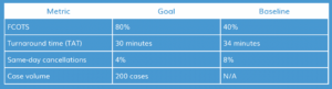 Team-defined operation improvement goals example