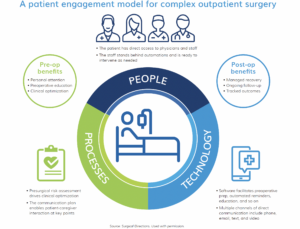 A patient engagement model for complex outpatient surgery
