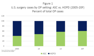 US surgery cases by OP setting