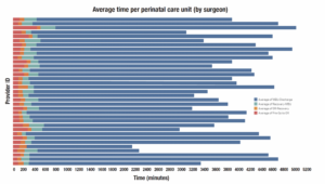 Average time per perinatal care unit (by surgeon)