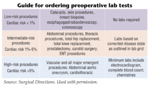 Guide for ordering preoperative lab tests