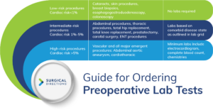 Guide for ordering preoperative lab tests chart