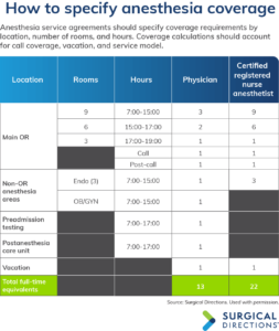 How to specify anesthesia coverage