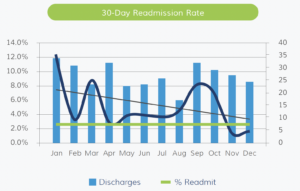 30 Day Readmission Rate graphic
