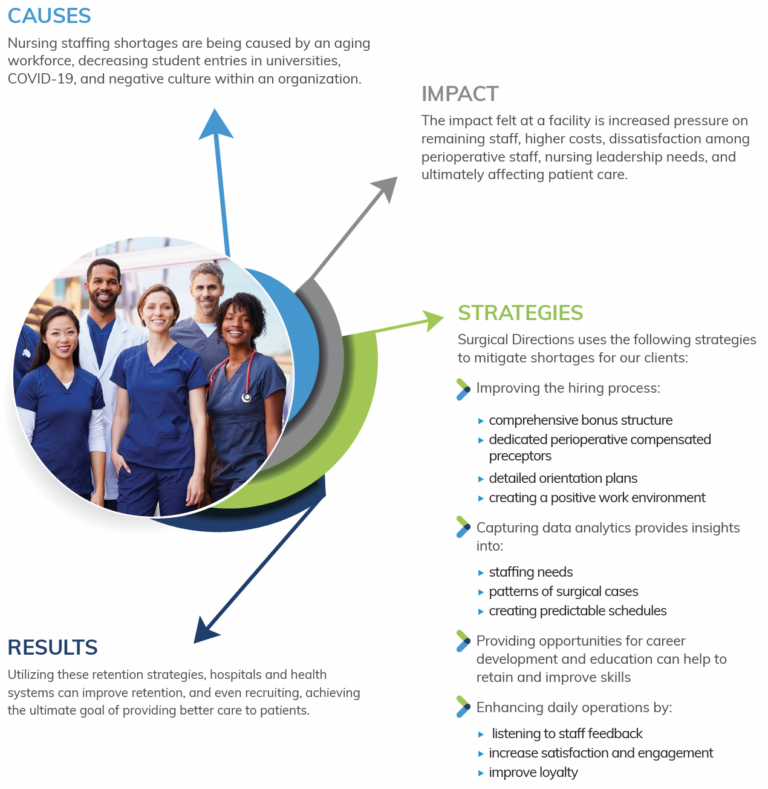 Mitigating The Nursing Shortage In Perioperative Services: Causes ...