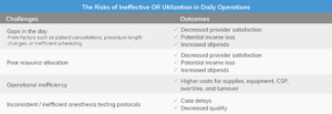 The Risks of Ineffective OR Utilization in Daily Operations