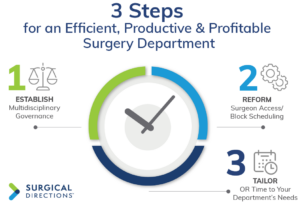 3 Steps for an Efficient, Productive & Profitable Surgery Department.