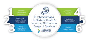 6 Interventions to Reduce Costs & Increase Revenue