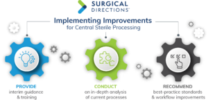 Implementing Improvements for Central Sterile Processing