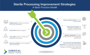 Sterile Processing Improvement Strategies