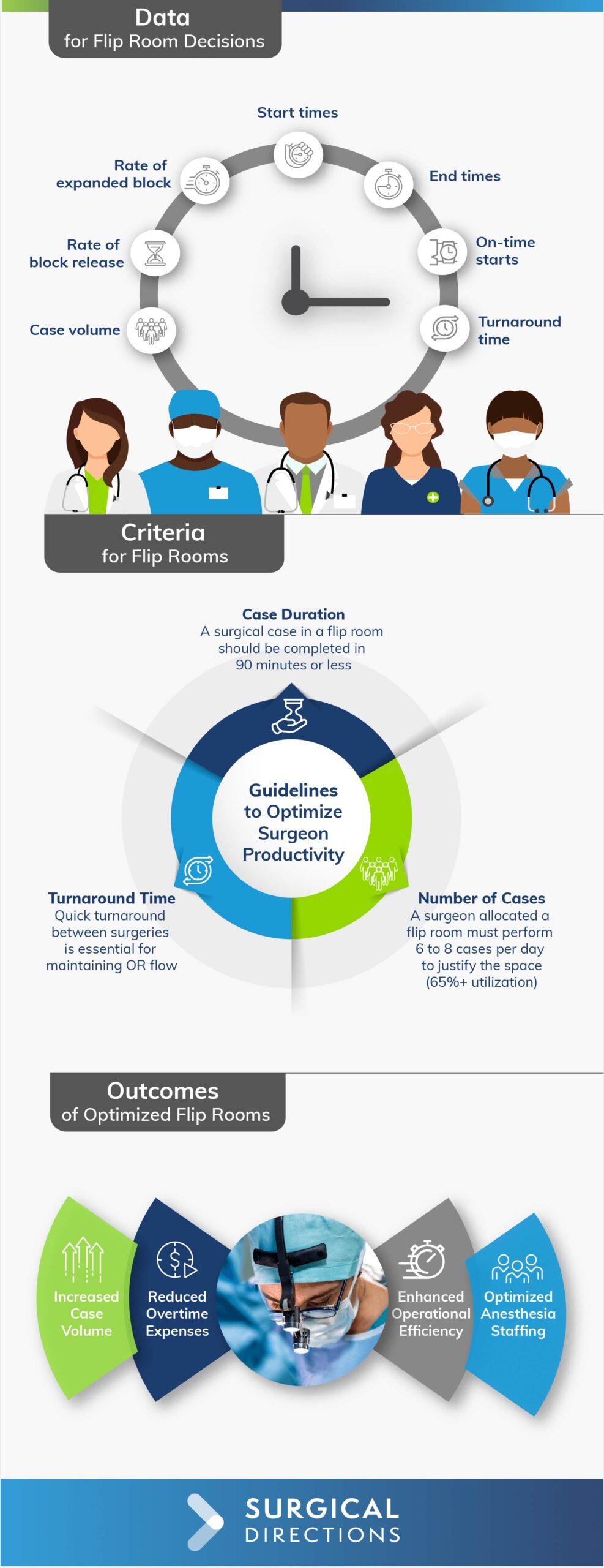 Enhancing Surgeon Access and Efficiency Through Optimized Flip Rooms