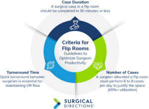 criteria for flip rooms