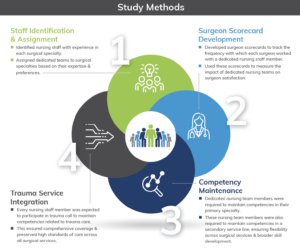 Surgical Specialty Nursing Teams study methods