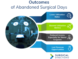 4 outcomes to abandoned surgical days graphic